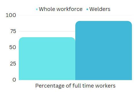 image presents percentage of workers graph